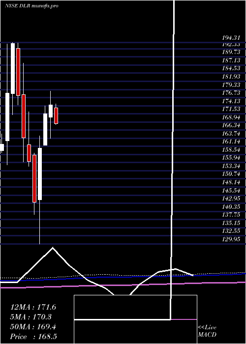  monthly chart DigitalRealty