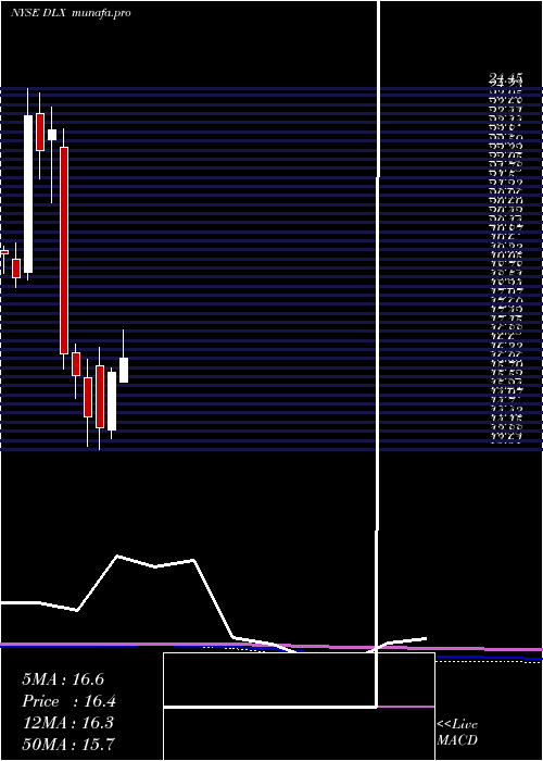  monthly chart DeluxeCorporation