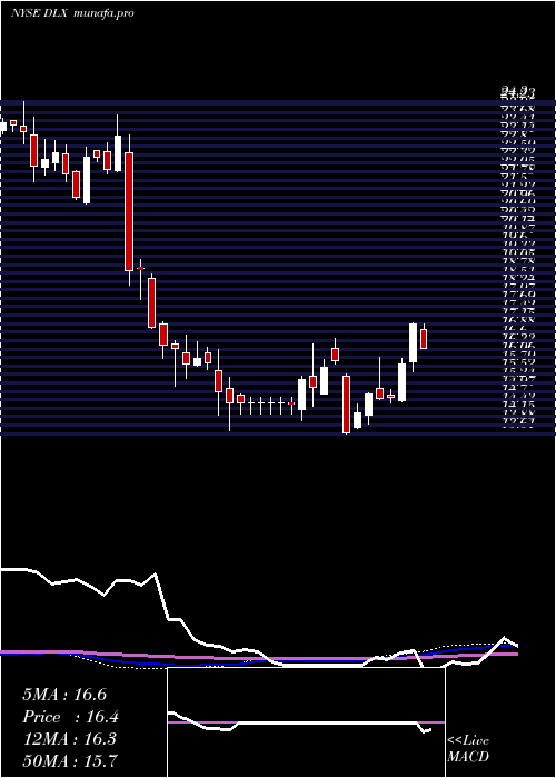  weekly chart DeluxeCorporation