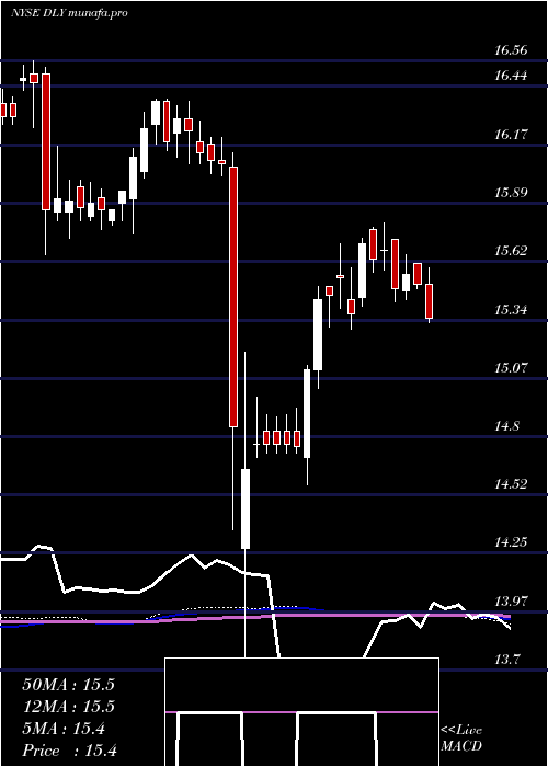  weekly chart DoublelineYield