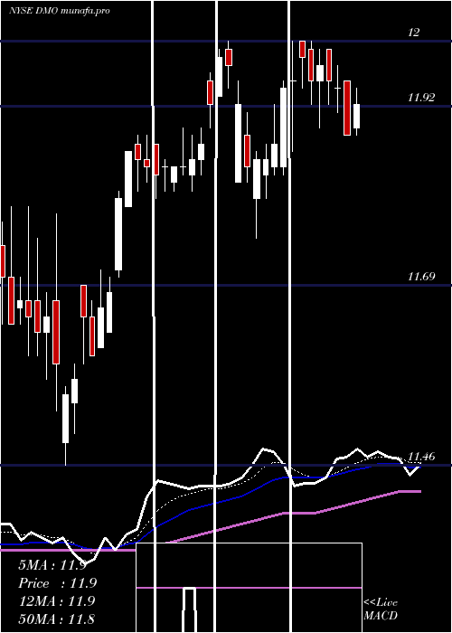 Daily chart WesternAsset