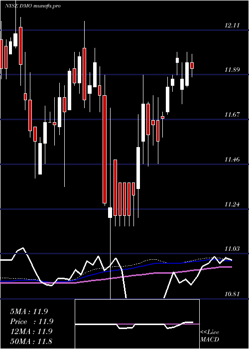  weekly chart WesternAsset