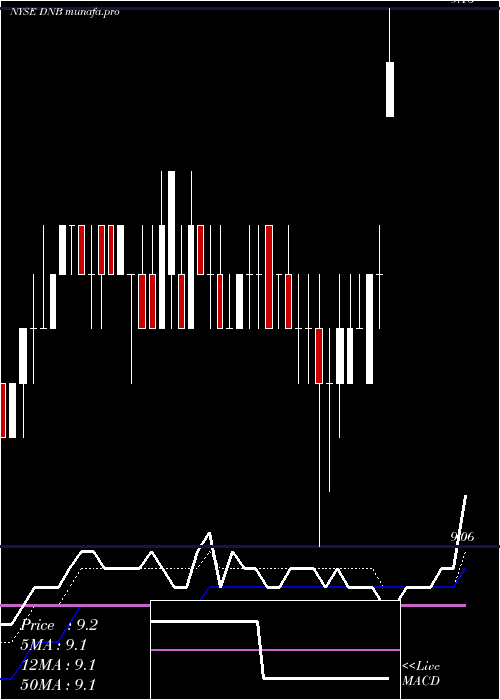  Daily chart DunBradstreet