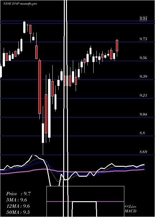 Daily chart DuffPhelps