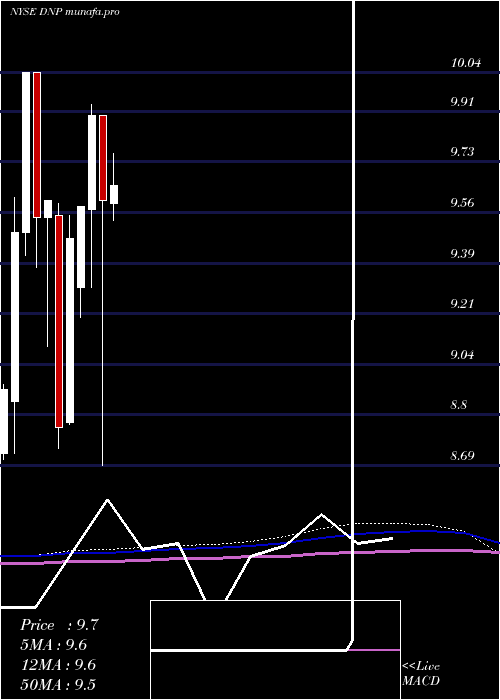 monthly chart DuffPhelps