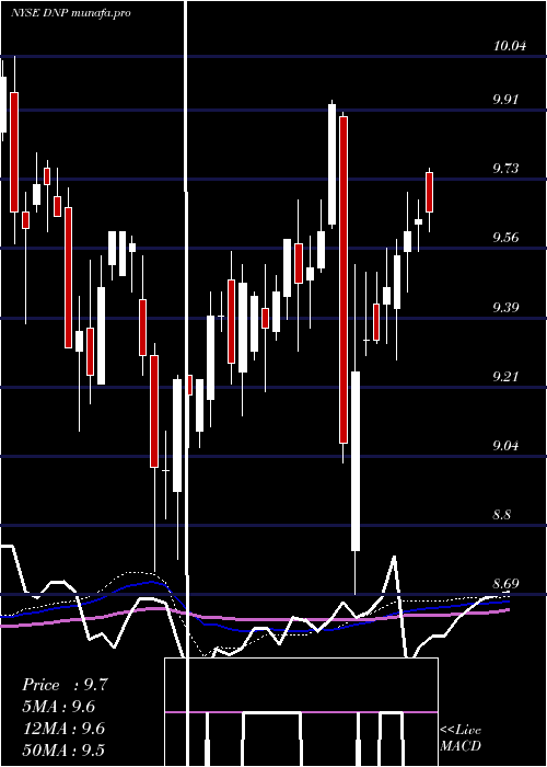 weekly chart DuffPhelps