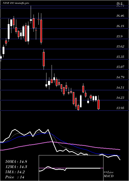  Daily chart DiamondfshoreDrilling