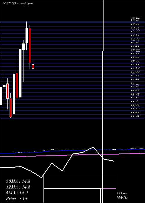 monthly chart DiamondfshoreDrilling