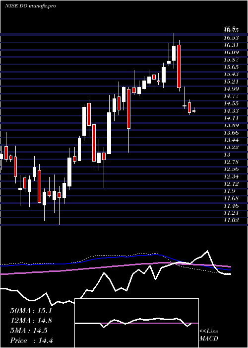  weekly chart DiamondfshoreDrilling