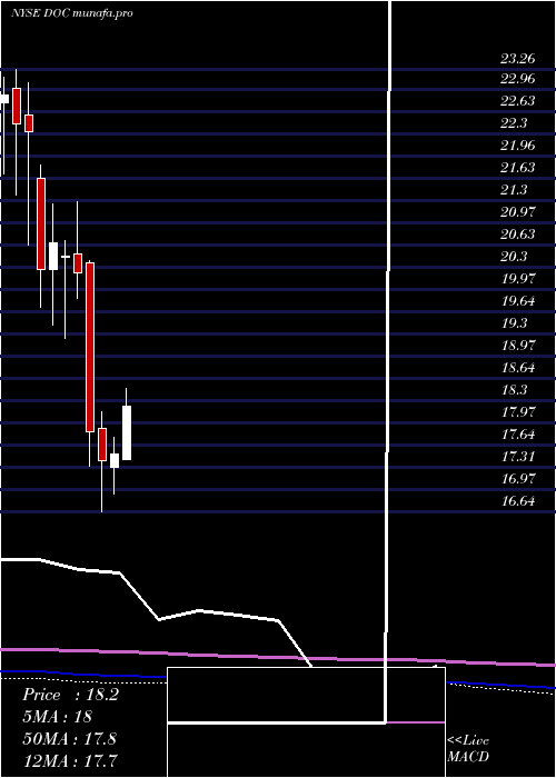 monthly chart PhysiciansRealty