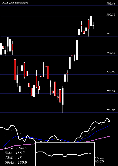  Daily chart DoverCorporation