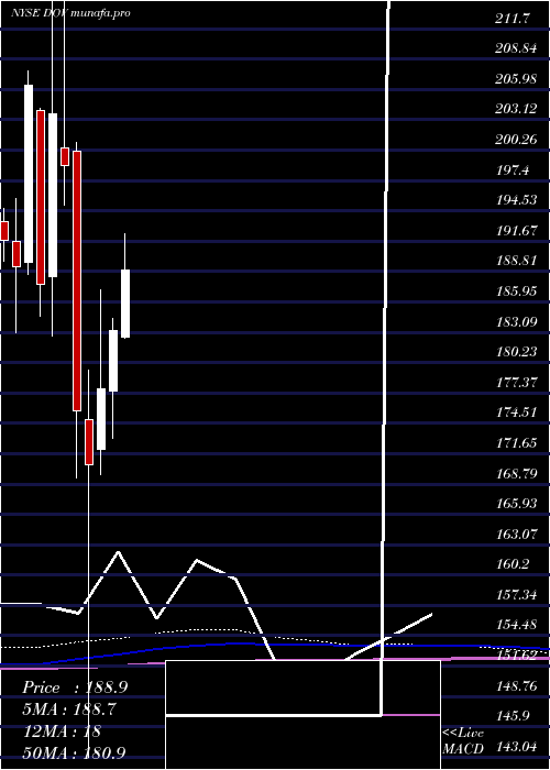 monthly chart DoverCorporation