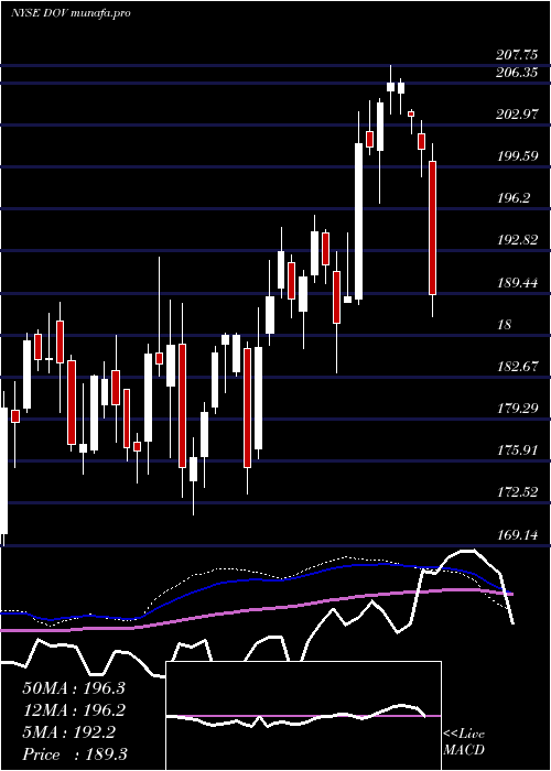  weekly chart DoverCorporation