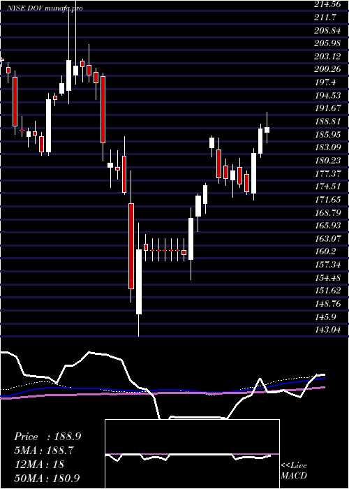 weekly chart DoverCorporation
