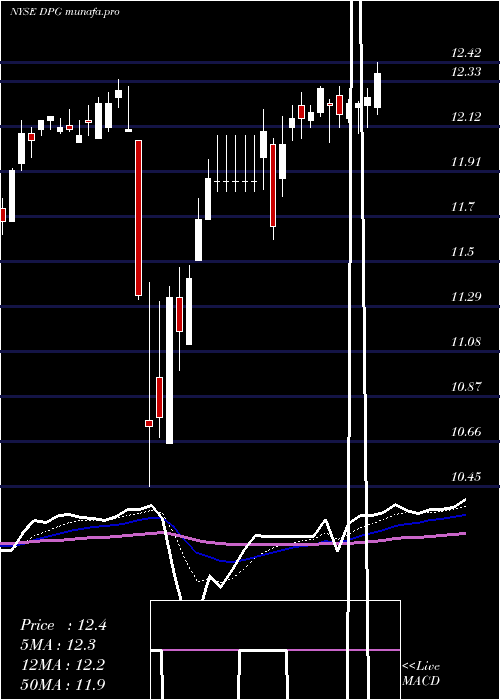 Daily chart DuffPhelps