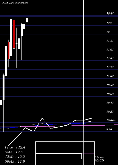 monthly chart DuffPhelps