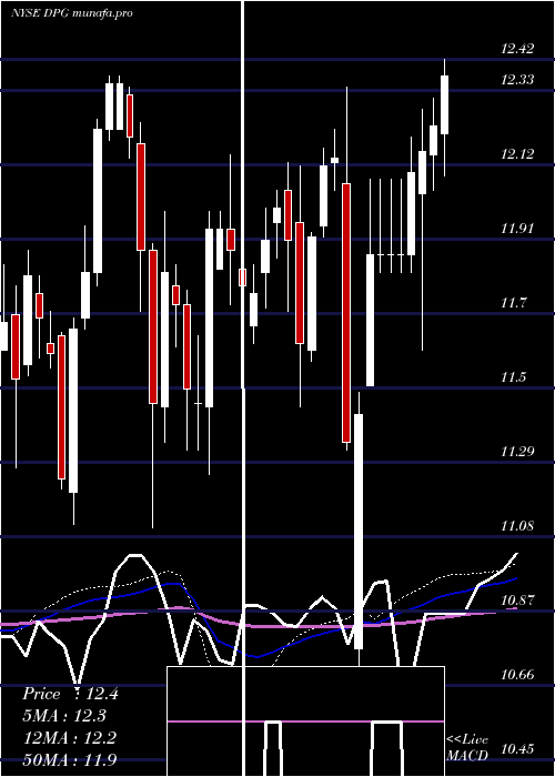 weekly chart DuffPhelps