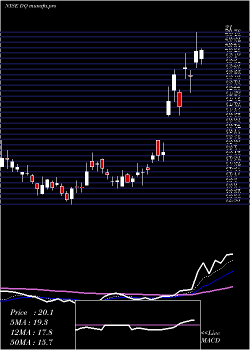  Daily chart DaqoNew