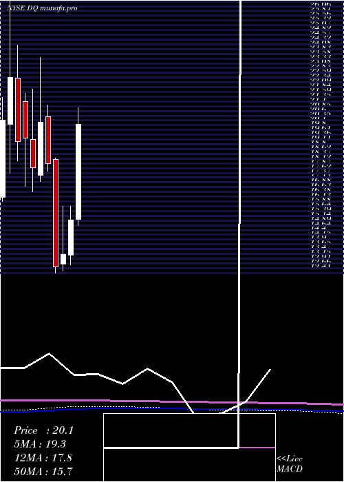 monthly chart DaqoNew