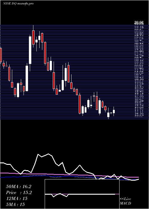  weekly chart DaqoNew