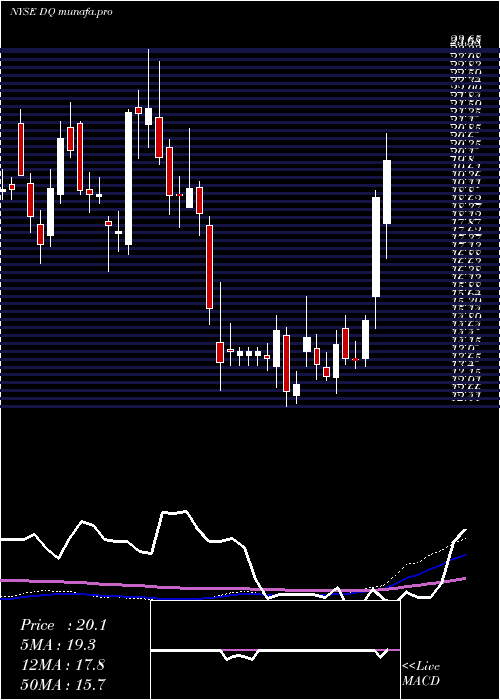 weekly chart DaqoNew
