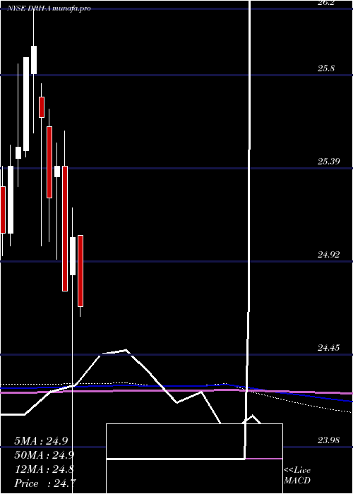 monthly chart DiamondrockHospitality
