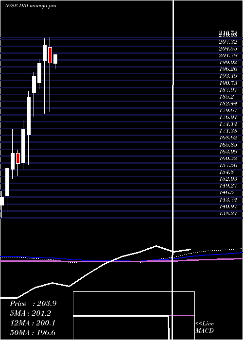 monthly chart DardenRestaurants