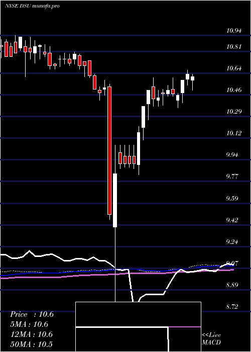 weekly chart BlackrockDebt