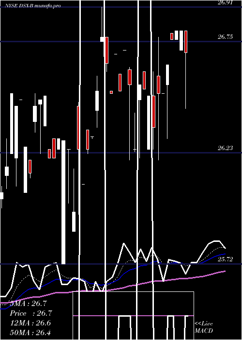  Daily chart DianaShipping