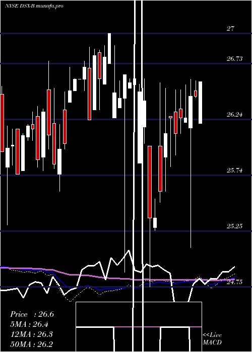  weekly chart DianaShipping