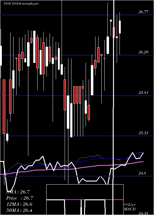 weekly chart DianaShipping