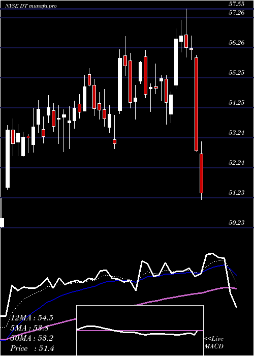 Daily chart DynatraceInc
