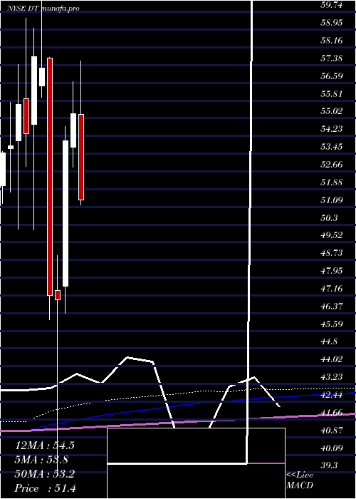 monthly chart DynatraceInc