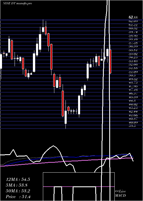 weekly chart DynatraceInc
