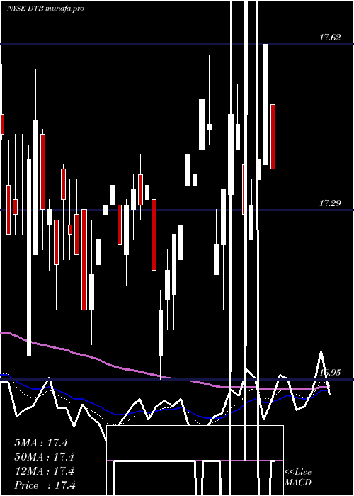  Daily chart DteEnergy