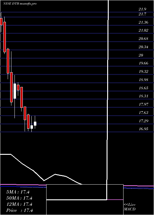 monthly chart DteEnergy