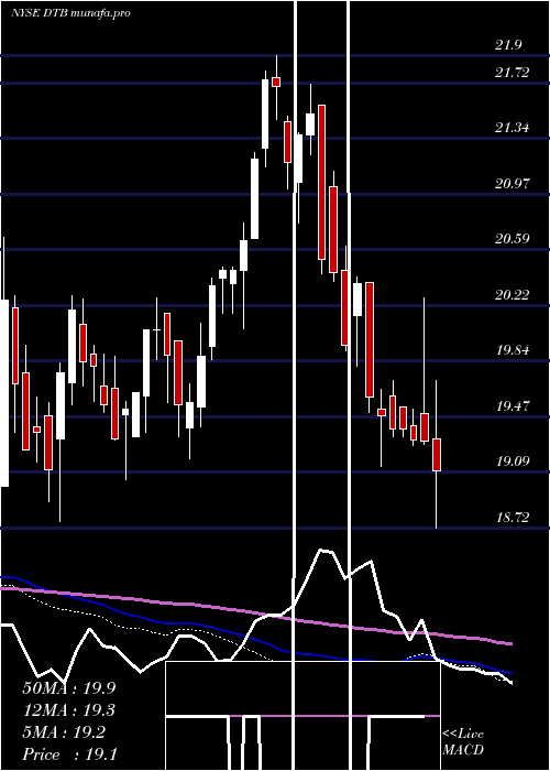  weekly chart DteEnergy