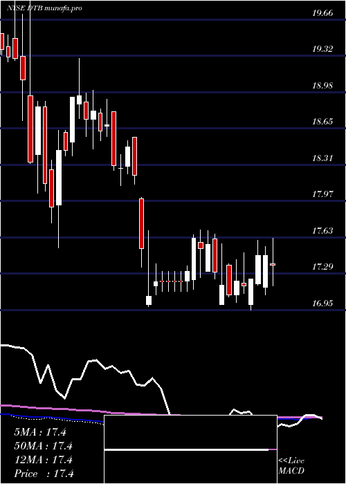weekly chart DteEnergy