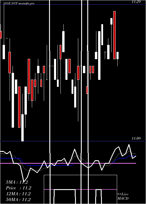 Daily chart DuffPhelps