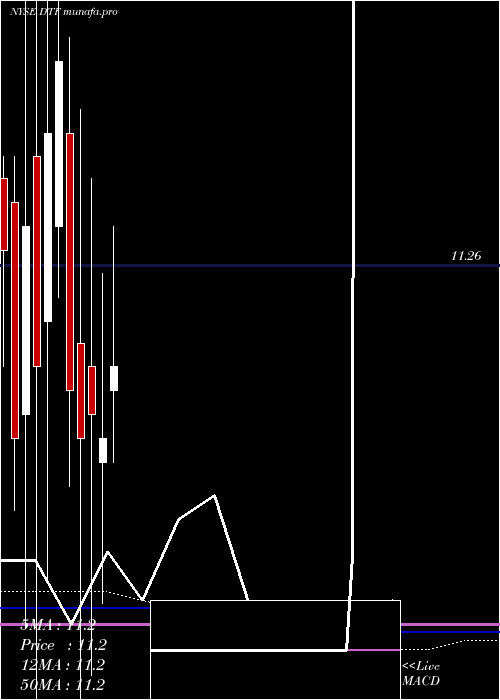 monthly chart DuffPhelps