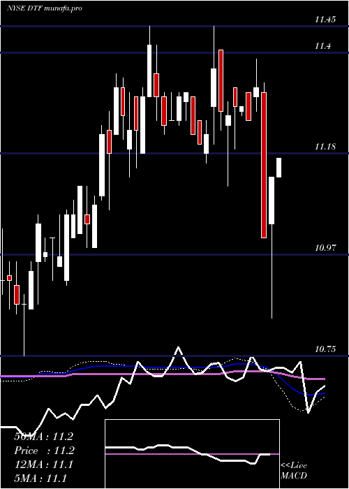  weekly chart DuffPhelps