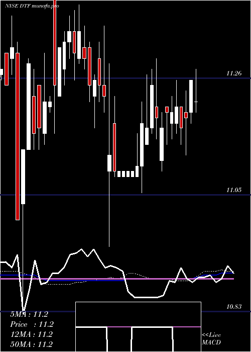 weekly chart DuffPhelps