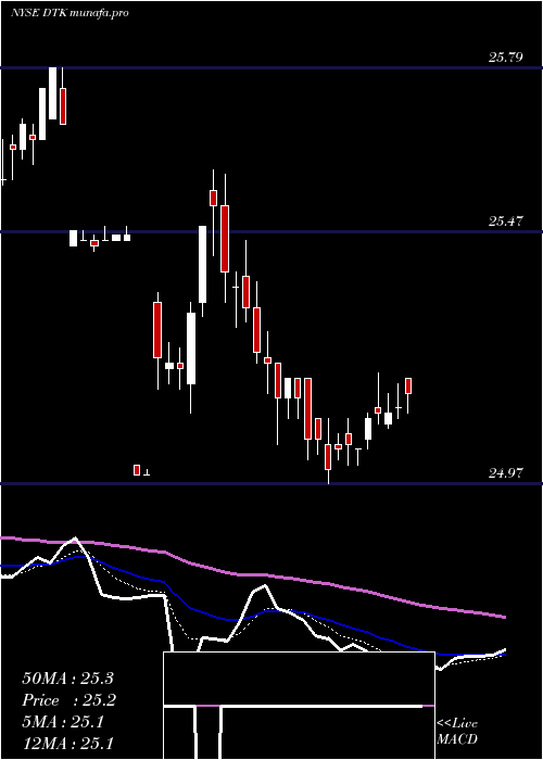 Daily chart DeutscheBk