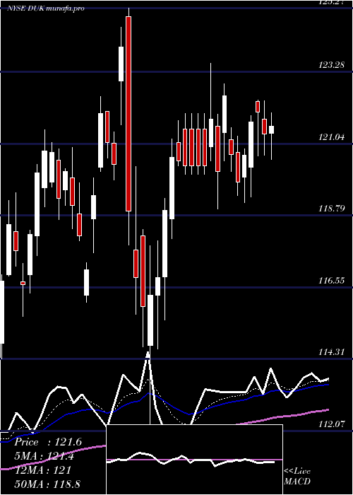 Daily chart DukeEnergy