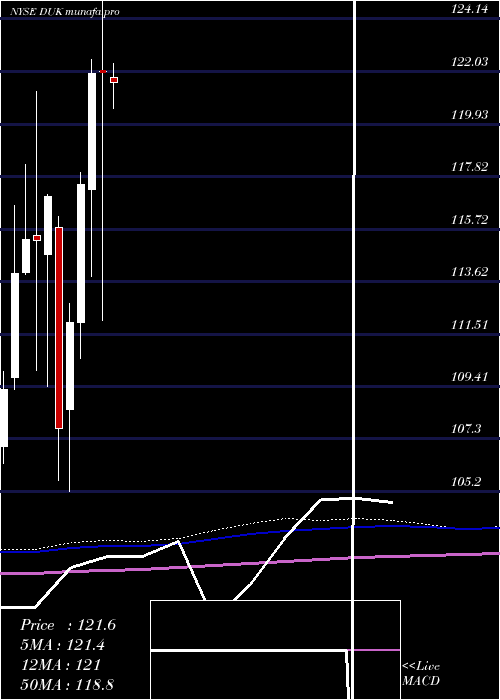 monthly chart DukeEnergy