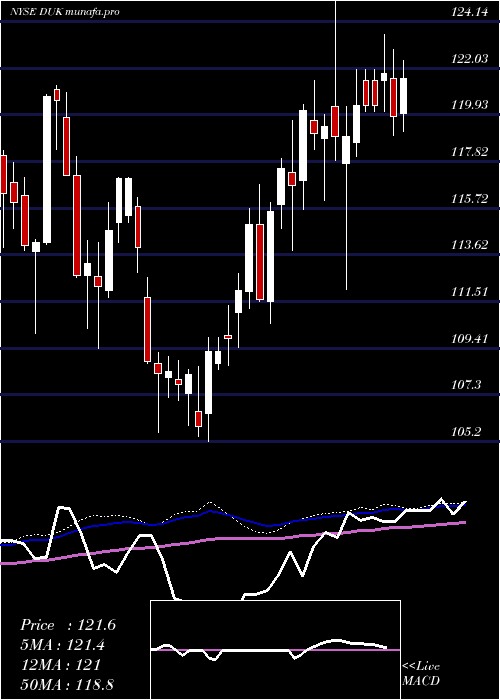 weekly chart DukeEnergy