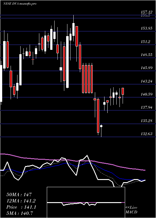 Daily chart DavitaInc