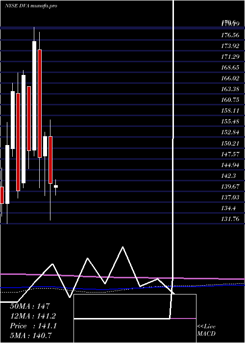 monthly chart DavitaInc