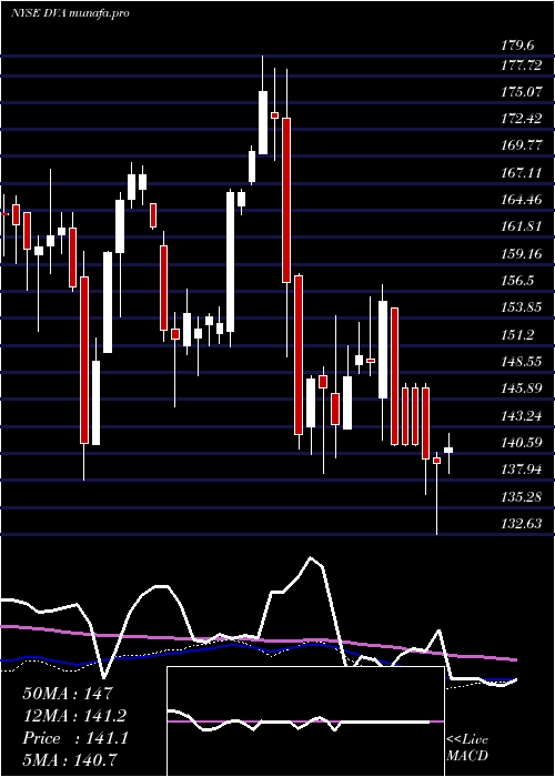 weekly chart DavitaInc