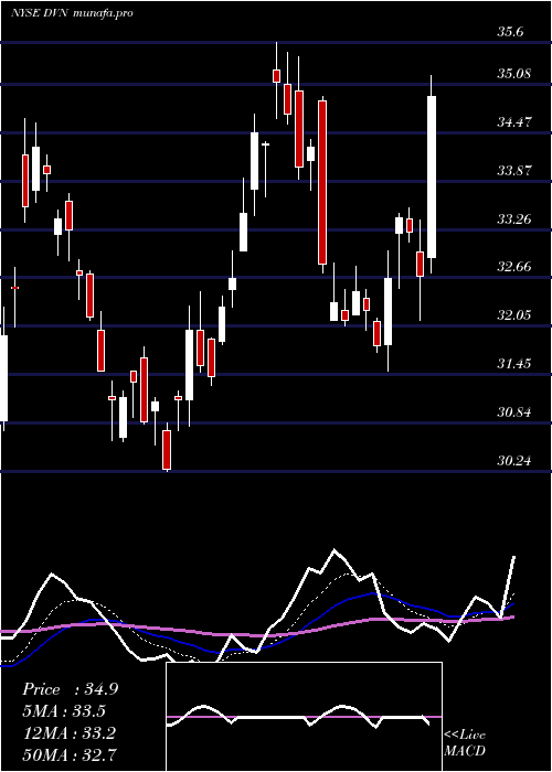 Daily chart DevonEnergy